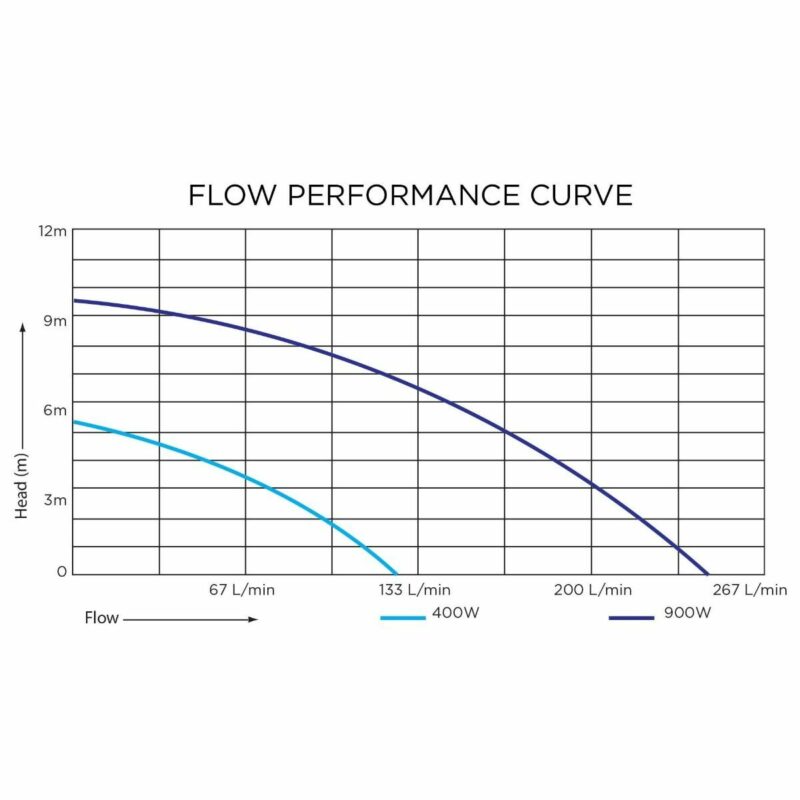 Bromic Submersible Pump Clean and Dirty Water 900W