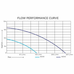 Bromic Submersible Pump Clean and Dirty Water 900W